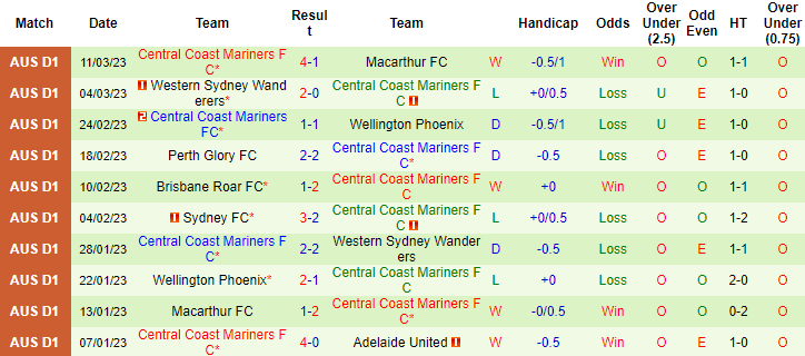 Nhận định, soi kèo Melbourne Victory vs Central Coast, 13h ngày 19/3 - Ảnh 2