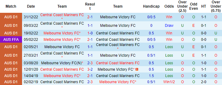 Nhận định, soi kèo Melbourne Victory vs Central Coast, 13h ngày 19/3 - Ảnh 3