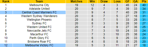 Nhận định, soi kèo Melbourne Victory vs Central Coast, 13h ngày 19/3 - Ảnh 5