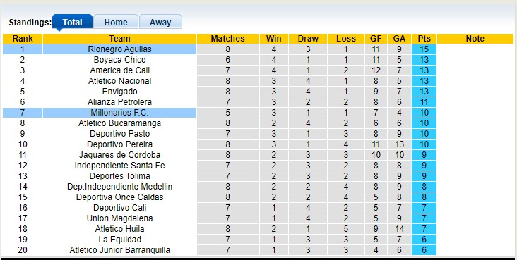 Nhận định, soi kèo Millonarios vs Rionegro Águilas, 5h45 ngày 20/3 - Ảnh 5