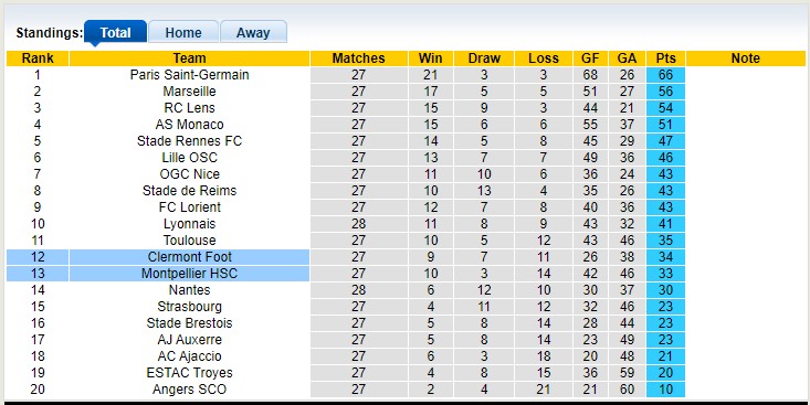 Nhận định, soi kèo Montpellier vs Clermont Foot, 21h ngày 19/3 - Ảnh 4