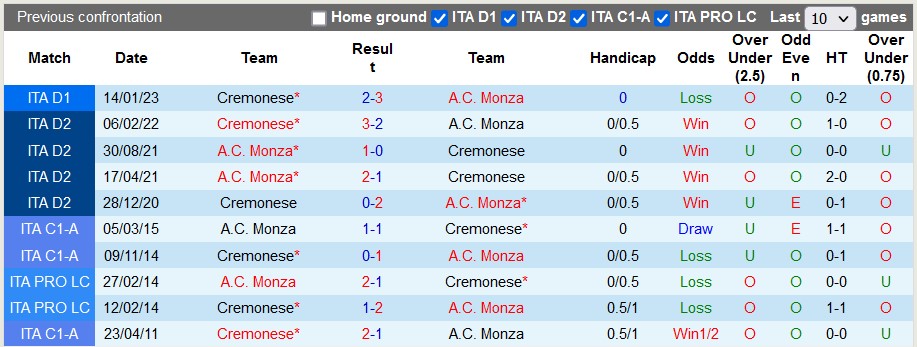 Nhận định, soi kèo Monza vs Cremonese, 21h ngày 18/3 - Ảnh 3