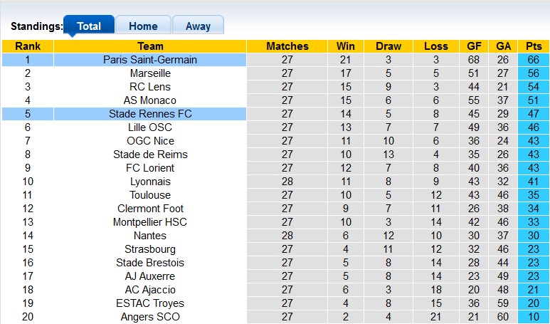 Nhận định, soi kèo PSG vs Rennes, 23h05 ngày 19/3 - Ảnh 4