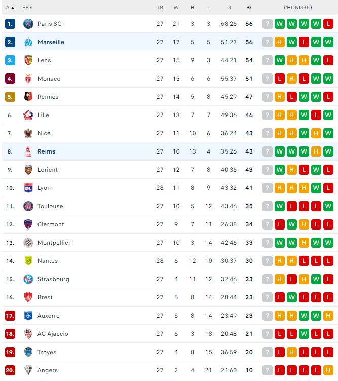 Nhận định, soi kèo Reims vs Marseille, 2h45 ngày 20/3 - Ảnh 3