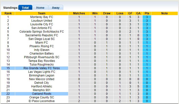 Nhận định, soi kèo RGV Toros vs Oakland Roots, 7h05 ngày 20/3 - Ảnh 4