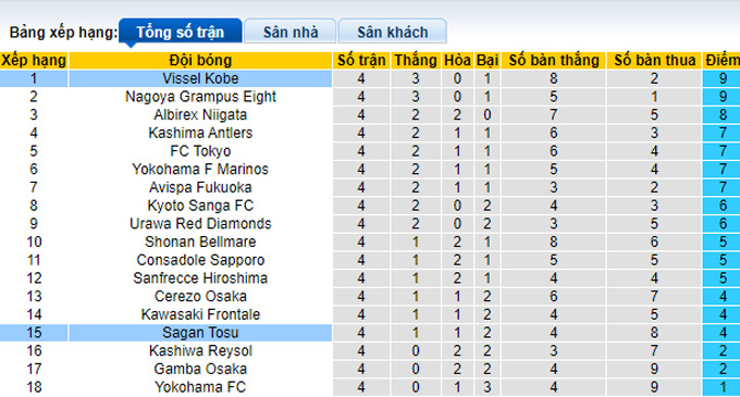 Nhận định, soi kèo Sagan Tosu vs Vissel Kobe, 13h ngày 18/3 - Ảnh 4