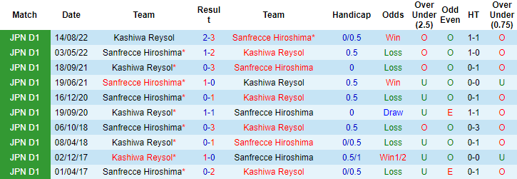 Nhận định, soi kèo Sanfrecce Hiroshima vs Kashiwa Reysol, 12h ngày 19/3 - Ảnh 3