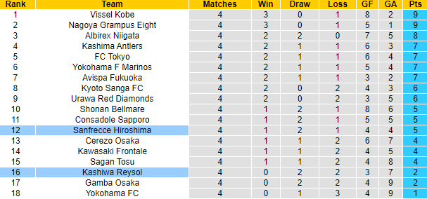 Nhận định, soi kèo Sanfrecce Hiroshima vs Kashiwa Reysol, 12h ngày 19/3 - Ảnh 5