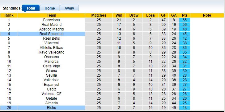 Nhận định, soi kèo Sociedad vs Elche, 22h15 ngày 19/3 - Ảnh 4