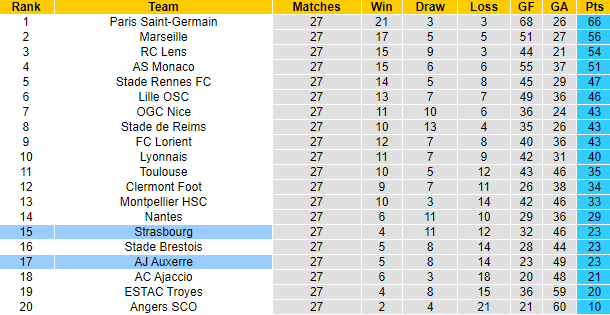 Nhận định, soi kèo Strasbourg vs Auxerre, 21h ngày 19/3 - Ảnh 5