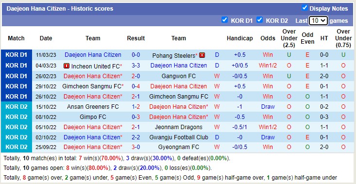 Nhận định, soi kèo Suwon Bluewings vs Daejeon, 12h ngày 19/3 - Ảnh 2