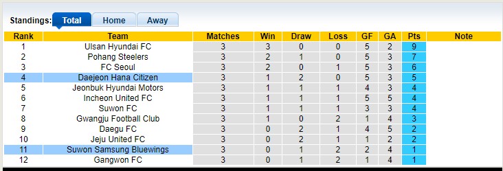 Nhận định, soi kèo Suwon Bluewings vs Daejeon, 12h ngày 19/3 - Ảnh 4