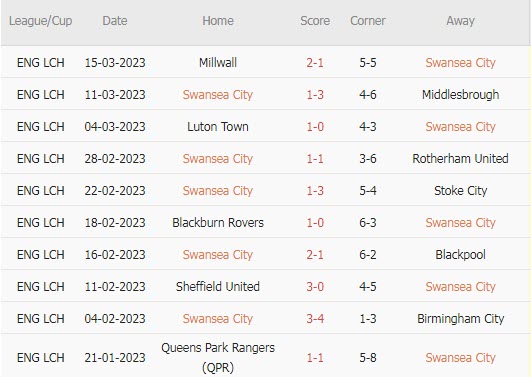 Nhận định, soi kèo Swansea vs Bristol, 19h30 ngày 19/3 - Ảnh 1