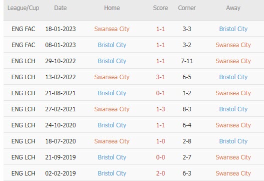 Nhận định, soi kèo Swansea vs Bristol, 19h30 ngày 19/3 - Ảnh 3