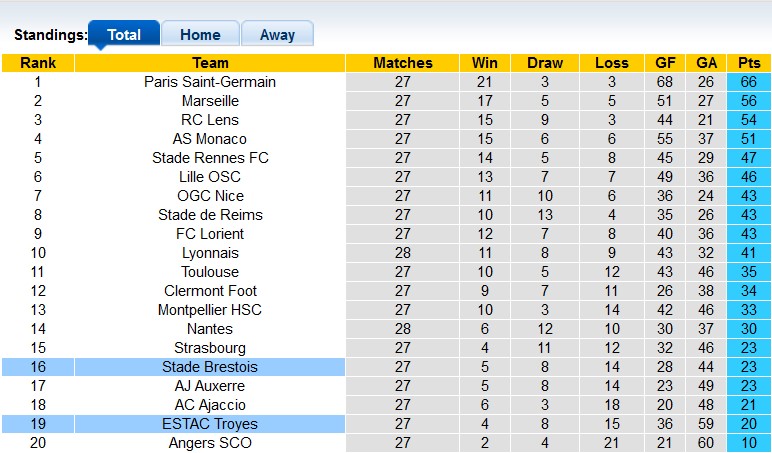 Nhận định, soi kèo Troyes vs Brest, 21h ngày 19/3 - Ảnh 4