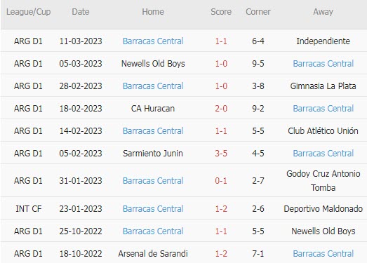 Nhận định, soi kèo Tucuman vs Barracas, 7h30 ngày 19/3 - Ảnh 2