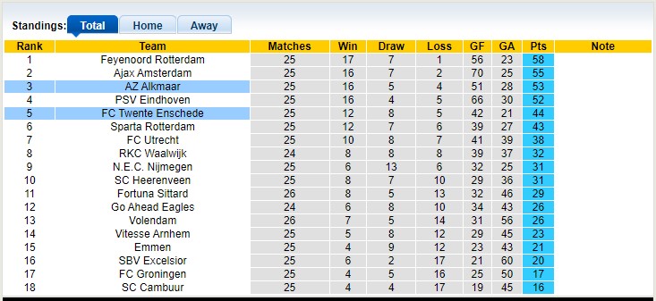 Nhận định, soi kèo Twente vs AZ, 2h ngày 20/3 - Ảnh 4