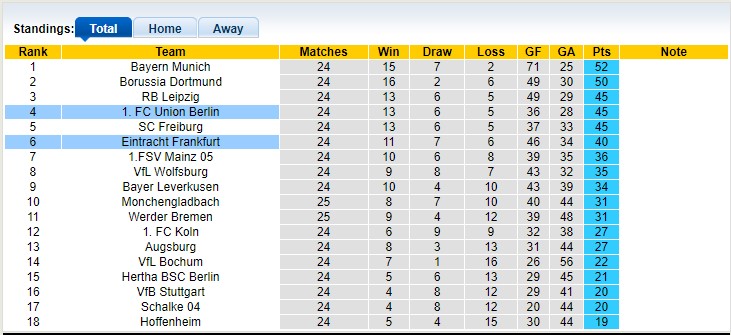 Nhận định, soi kèo Union Berlin vs Eintracht Frankfurt, 21h30 ngày 19/3 - Ảnh 4