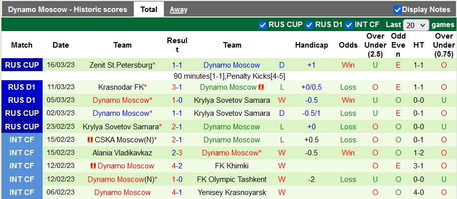 Nhận định, soi kèo Ural vs Dynamo Moscow, 18h15 ngày 18/3 - Ảnh 2