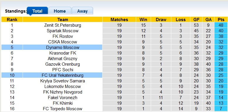 Nhận định, soi kèo Ural vs Dynamo Moscow, 18h15 ngày 18/3 - Ảnh 4