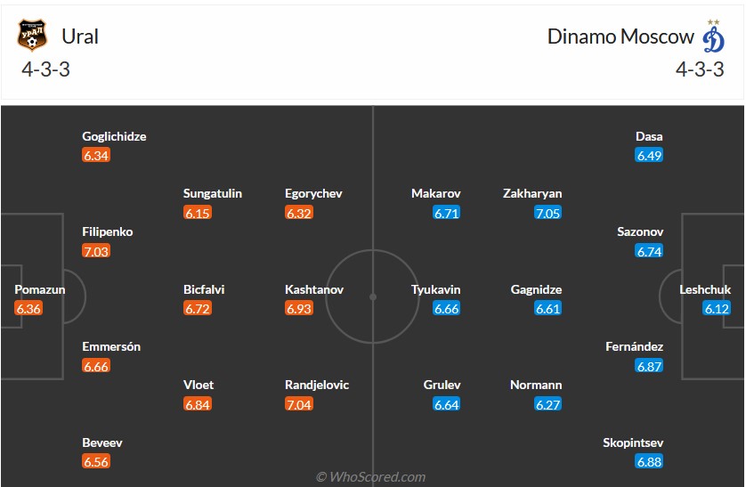 Nhận định, soi kèo Ural vs Dynamo Moscow, 18h15 ngày 18/3 - Ảnh 5