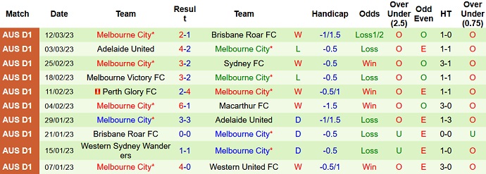 Phân tích kèo hiệp 1 Macarthur vs Melbourne City, 15h00 ngày 19/3 - Ảnh 2