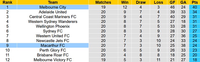 Phân tích kèo hiệp 1 Macarthur vs Melbourne City, 15h00 ngày 19/3 - Ảnh 5