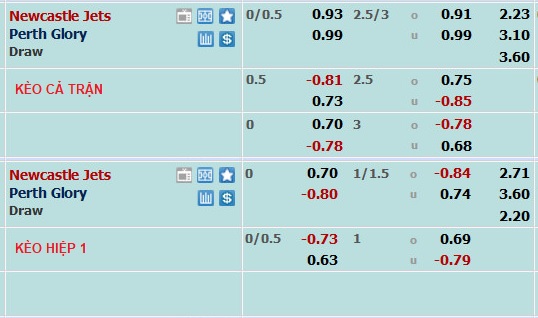 Phân tích kèo hiệp 1 Newcastle Jets vs Perth Glory, 13h ngày 18/3 - Ảnh 5