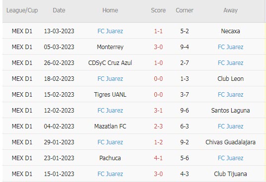 Phân tích kèo hiệp 1 Queretaro vs Juarez, 8h ngày 20/3 - Ảnh 2