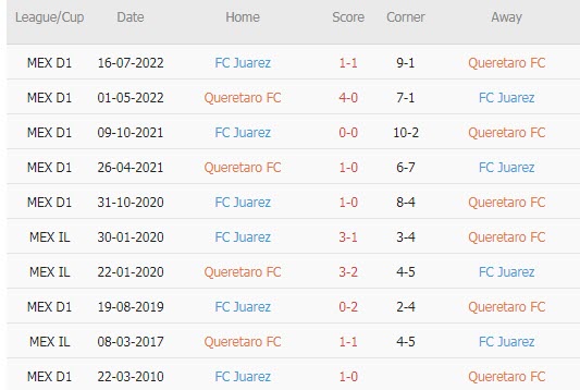 Phân tích kèo hiệp 1 Queretaro vs Juarez, 8h ngày 20/3 - Ảnh 3