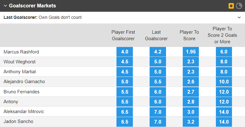 Soi bảng vị cầu thủ ghi bàn MU vs Fulham, 23h30 ngày 19/3 - Ảnh 1