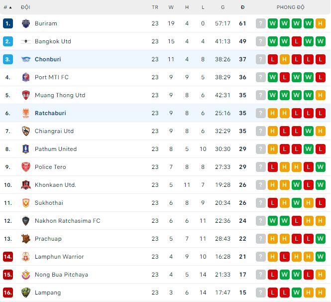 Soi kèo bóng đá Thái Lan hôm nay 19/3: Chonburi vs Ratchaburi - Ảnh 2