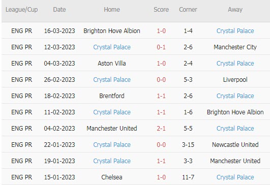 Soi kèo đặc biệt Arsenal vs Crystal Palace, 21h ngày 19/3 - Ảnh 3