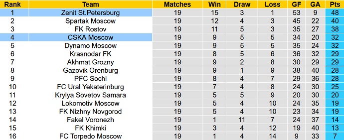 Soi kèo, dự đoán Macao CSKA vs Zenit 23h30 ngày 19/3 - Ảnh 6