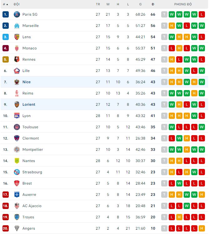 Soi kèo, dự đoán Macao Nice vs Lorient, 21h ngày 19/3 - Ảnh 3