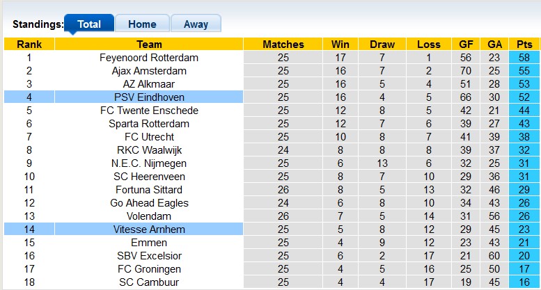 Soi kèo, dự đoán Macao Vitesse vs PSV, 22h45 ngày 19/3 - Ảnh 4