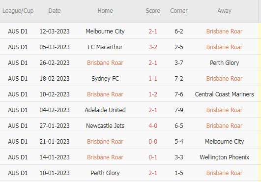Soi kèo phạt góc Brisbane Roar vs Western United, 13h ngày 18/3 - Ảnh 1