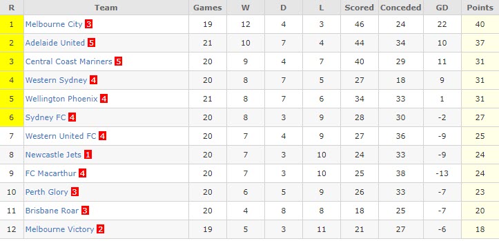 Soi kèo phạt góc Brisbane Roar vs Western United, 13h ngày 18/3 - Ảnh 4