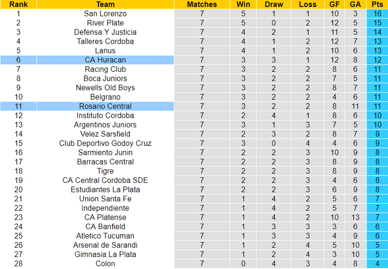 Soi kèo phạt góc Huracan vs Rosario Central, 7h ngày 21/3 - Ảnh 5