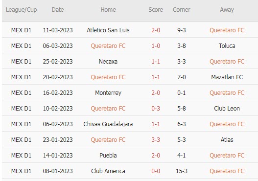 Soi kèo phạt góc Queretaro vs Juarez, 8h ngày 20/3 - Ảnh 1