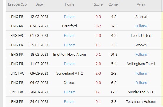 Soi kèo siêu dị MU vs Fulham, 23h30 ngày 19/3 - Ảnh 3