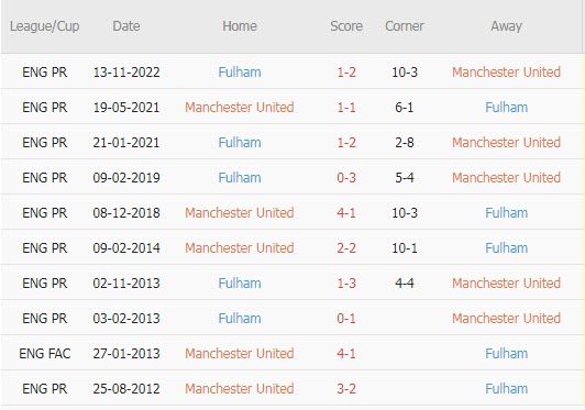 Soi kèo siêu dị MU vs Fulham, 23h30 ngày 19/3 - Ảnh 4