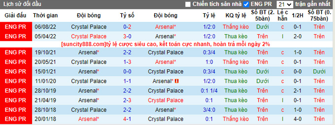 Nhận định, soi kèo Arsenal vs Crystal Palace, 21h ngày 19/3 - Ảnh 3
