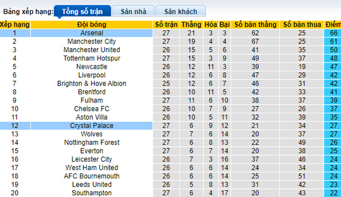Nhận định, soi kèo Arsenal vs Crystal Palace, 21h ngày 19/3 - Ảnh 4