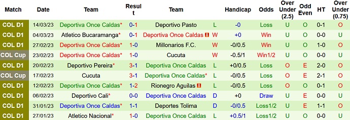 Nhận định, soi kèo Atlético Huila vs Once Caldas, 8h20 ngày 21/3 - Ảnh 2