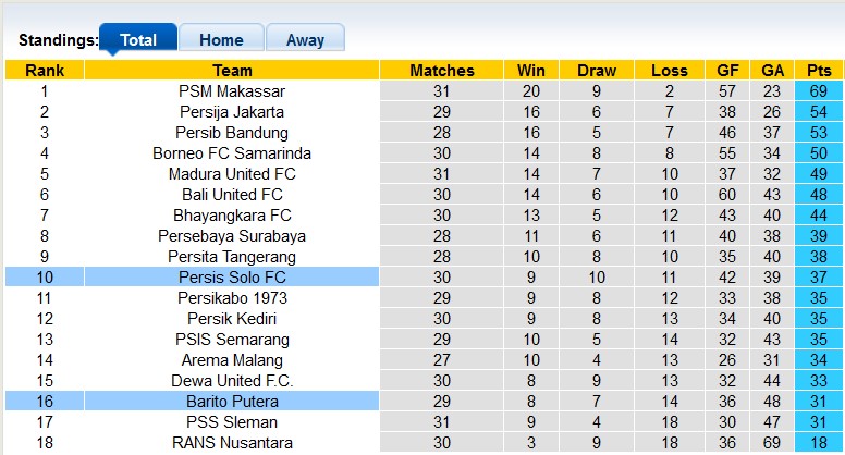 Nhận định, soi kèo Barito vs Persis, 15h ngày 21/3 - Ảnh 4