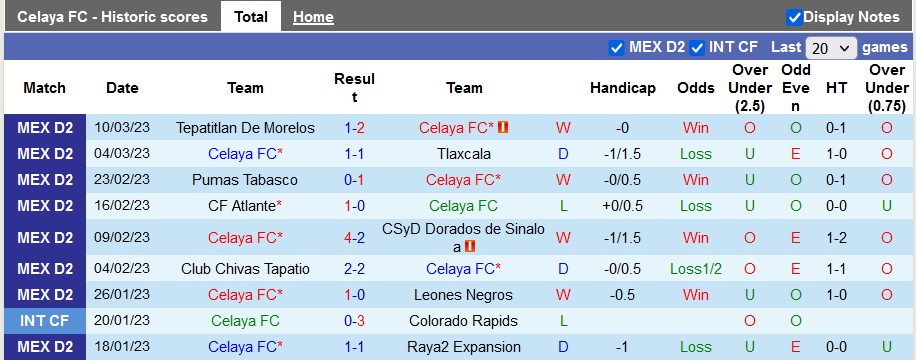Nhận định, soi kèo Celaya vs Alacranes Durango, 6h ngày 20/3 - Ảnh 1