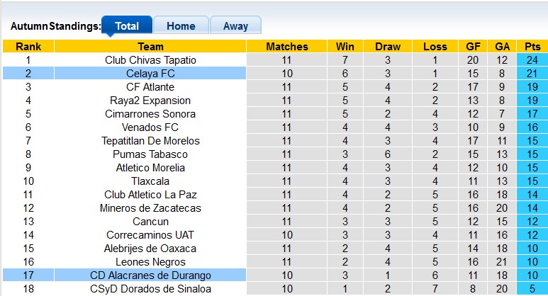 Nhận định, soi kèo Celaya vs Alacranes Durango, 6h ngày 20/3 - Ảnh 4