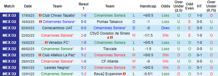 Nhận định, soi kèo Cimarrones vs Celaya, 10h05 ngày 22/3 - Ảnh 1