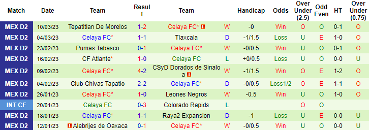 Nhận định, soi kèo Cimarrones vs Celaya, 10h05 ngày 22/3 - Ảnh 2